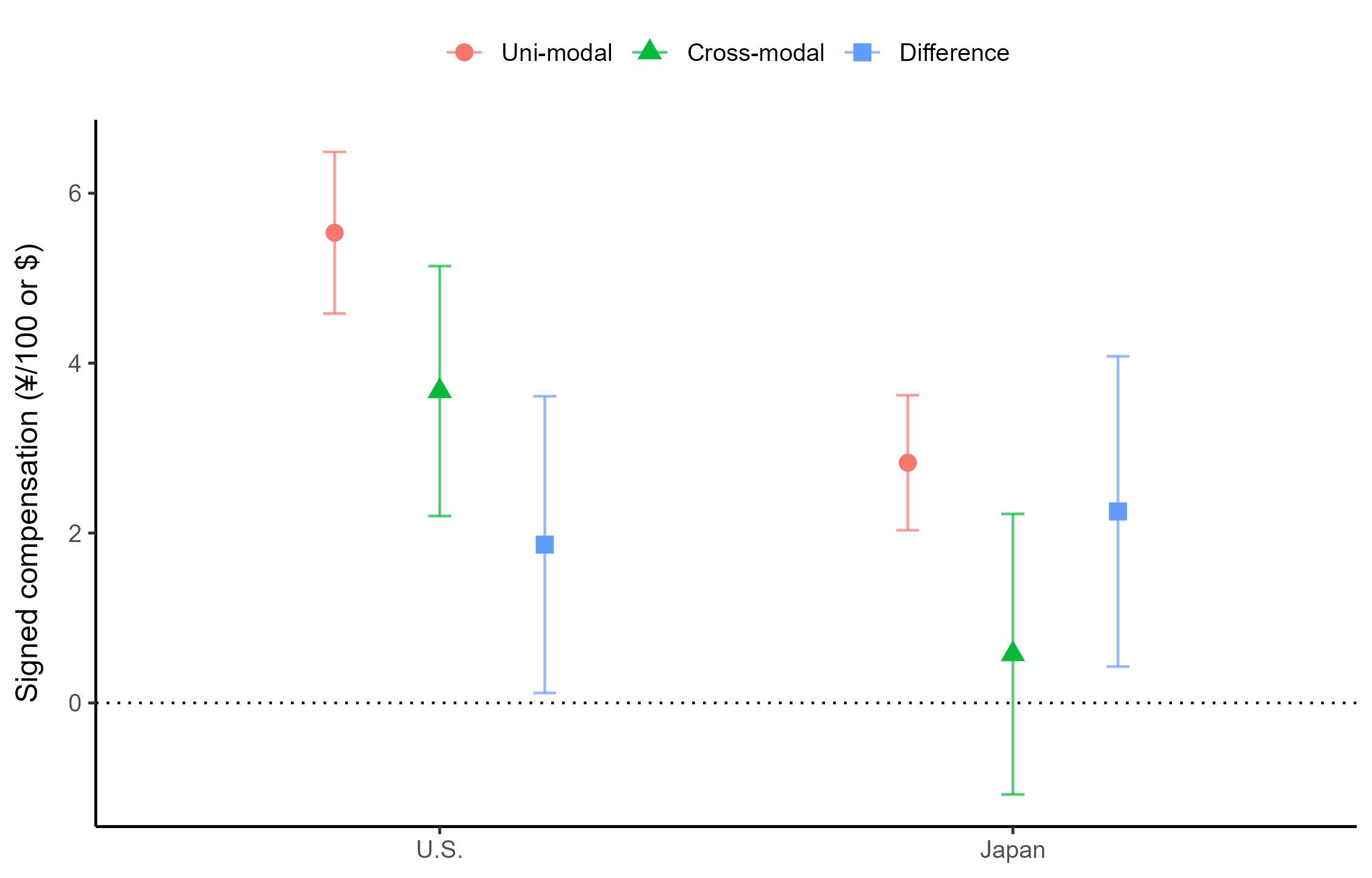 Figure. Comparison of Discount Factors across Domains in the USA and Japan.