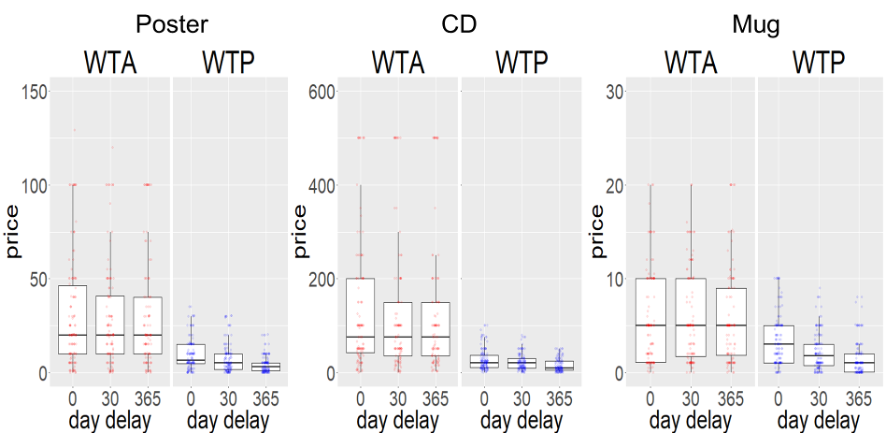 Figure 1. Selling (WTA) and Buying (WTP) Prices of the Three Items across Time Scenarios (Experiment 3).