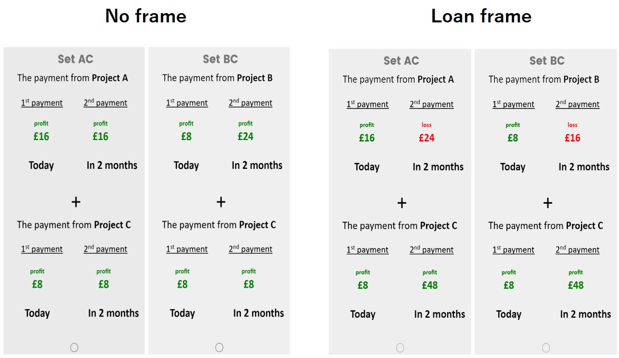 Figure 2. The Screenshot of the Question (No frame, Gain section (on the left); Loan frame (on the right) Study 1).